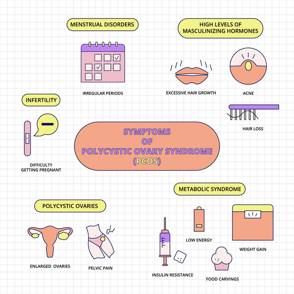 多囊卵巢综合症的常见体征和症状