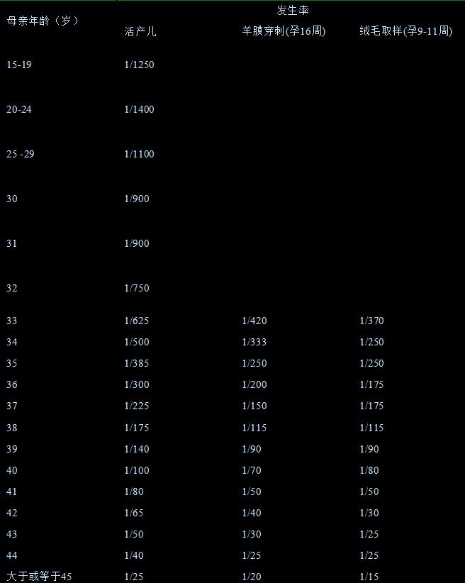 孕妇年龄与胎儿唐氏综合征的关系