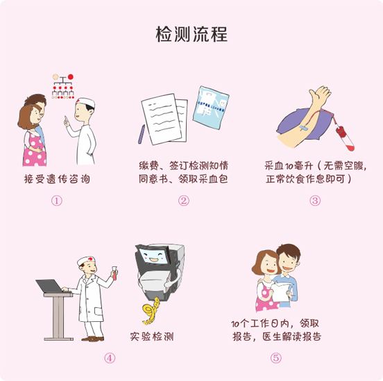 无创产前DNA检测是什么