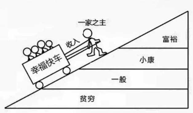 画图说保险：大病图、爬坡图、钢丝图、商保社保图。保险的意义，一看就懂