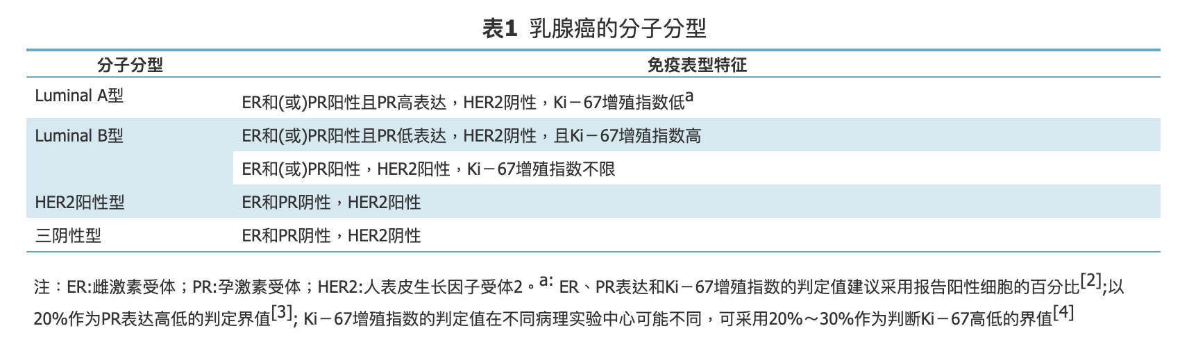 乳腺癌中紫杉类药物临床应用专家共识