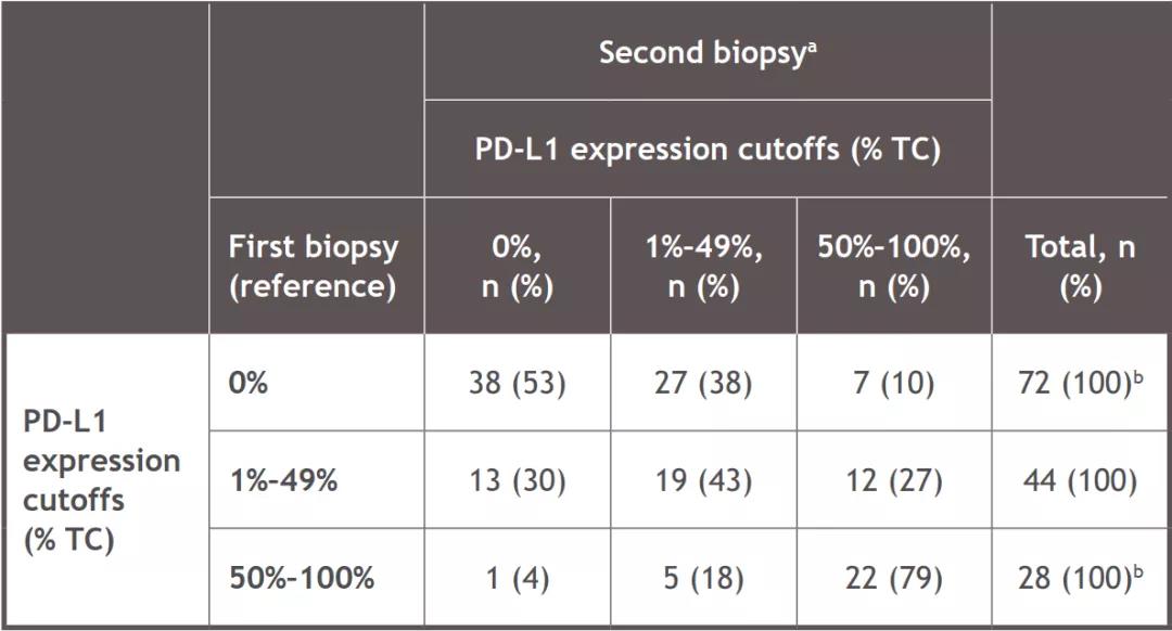 肺癌原发灶和转移灶间PD-L1表达水平的差异
