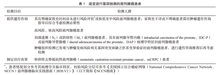 对比2019版，2020 中国前列腺癌患者基因检测专家共识有哪些更新？