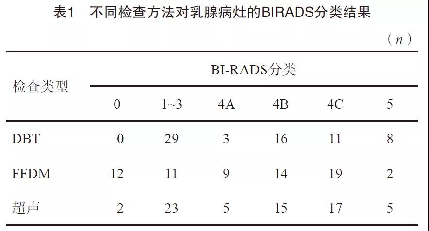 指趾乳腺断层摄影对乳腺良恶性疾病的诊断价值