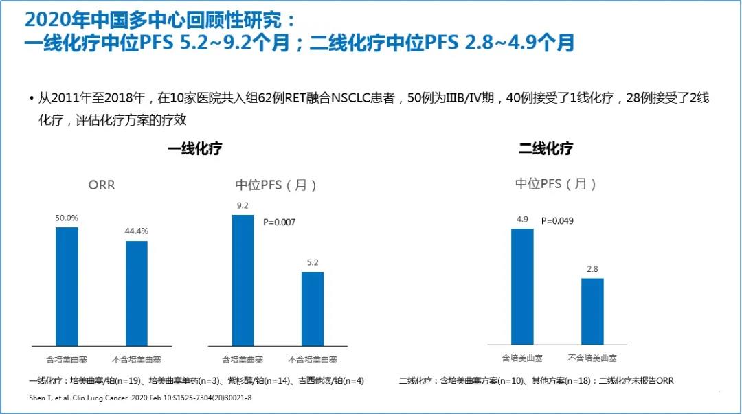 晚期或转移性RET融合NSCLC亟需强效、高选择性的靶向治疗药物