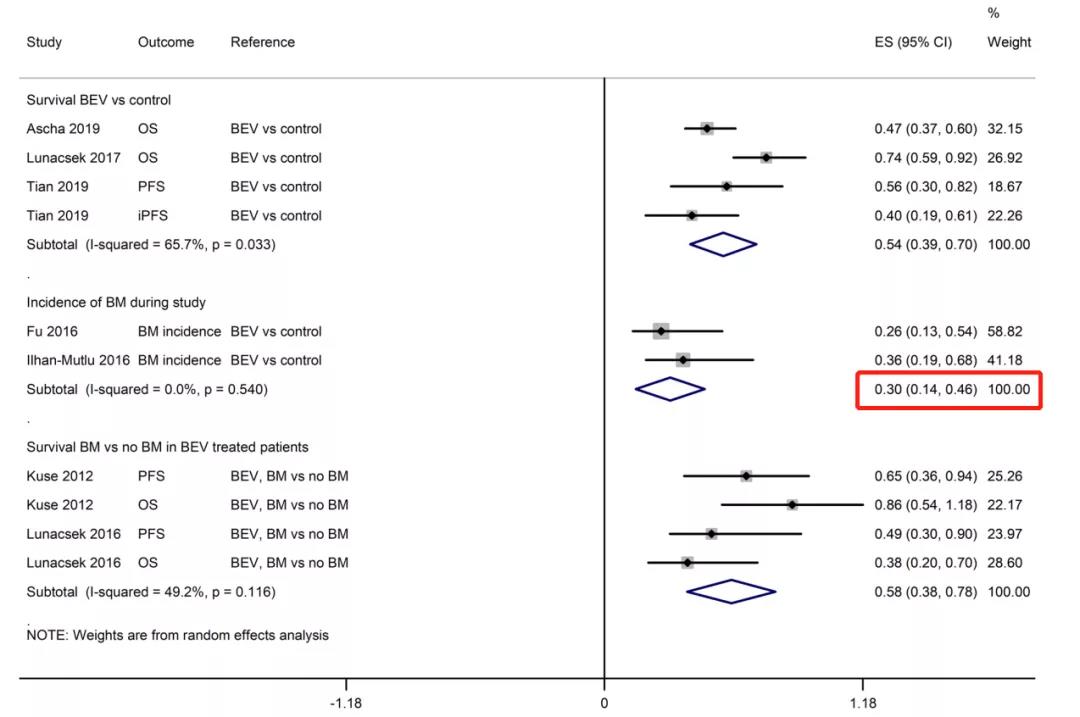 贝伐珠单抗治疗非小细胞肺癌脑转移的疗效和安全性：一项荟萃分析