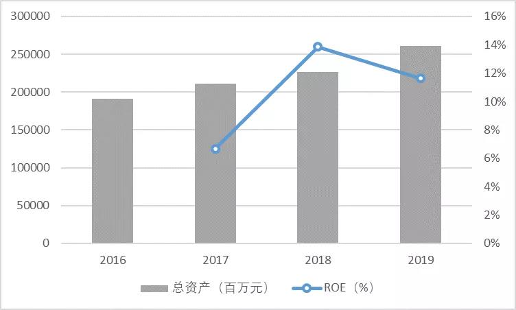 阳光人寿2019业绩分析：净利润持续增长，分红险业务占比维持高位