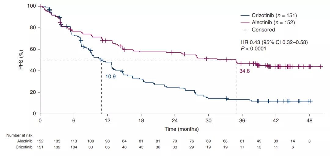 一文纵览ALK阳性晚期NSCLC一线治疗最新研究进展