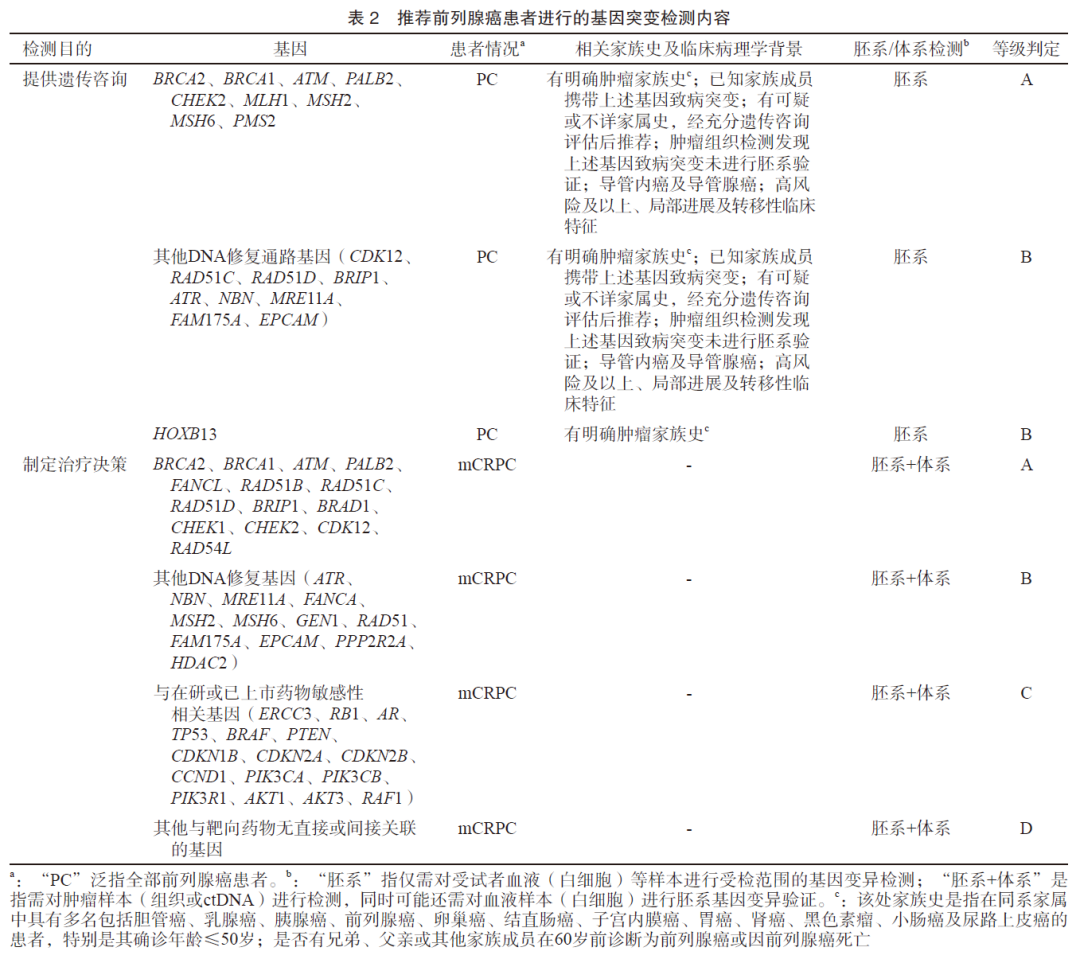 中国前列腺癌患者基因检测专家共识（2020年版）