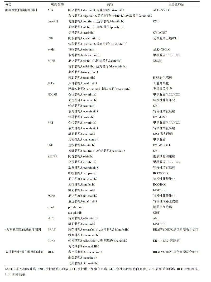 蛋白激酶小分子抑制剂在肿瘤治疗中的研究进展
