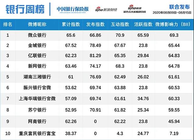 中国建设银行守擂成功，招商银行登顶热文榜