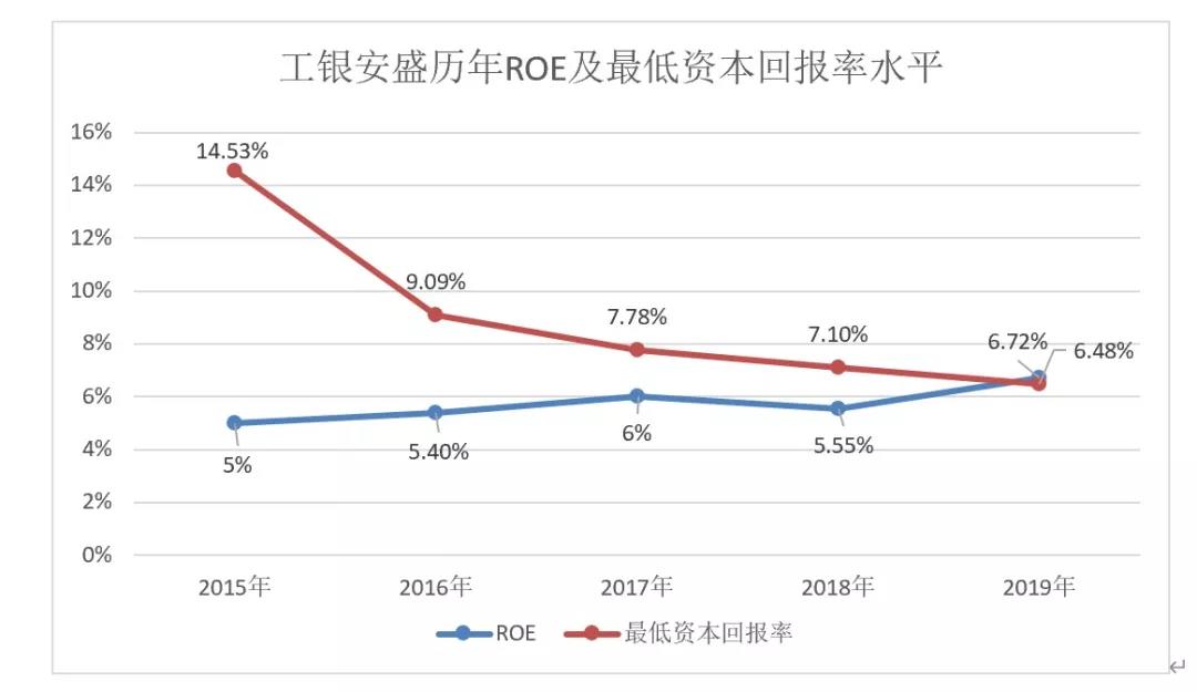 工银安盛人寿2019年财报分析