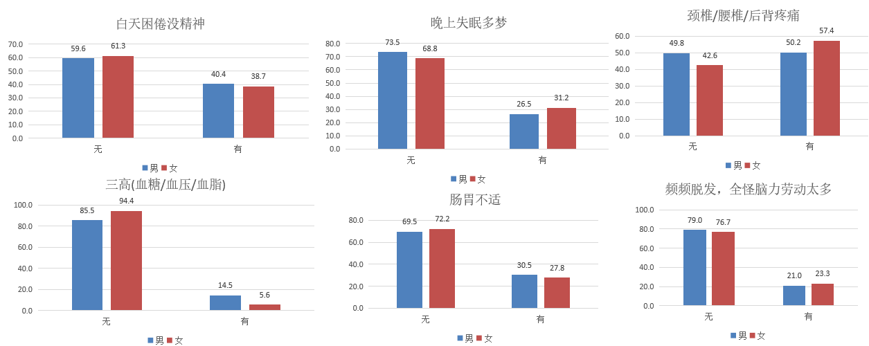 白天困倦没精神  颈椎腰椎后背疼医师  也需要运动的时间