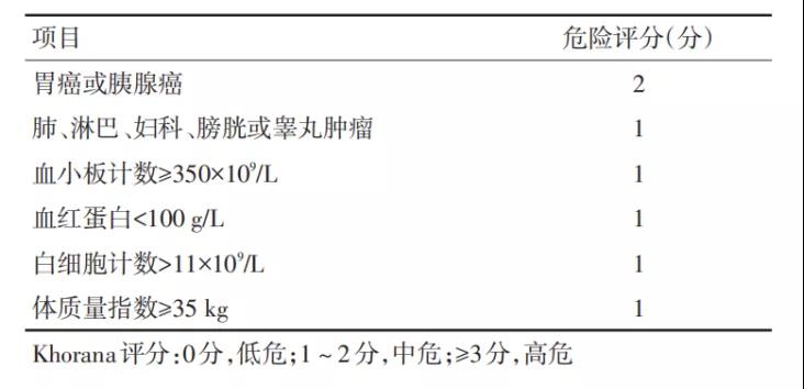 深静脉血栓风险预测