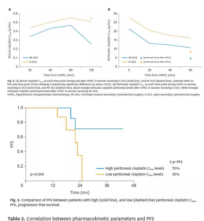 开腹或微创二次肿瘤细胞减少术联合腹腔热灌注治疗铂敏感型复发卵巢癌患者的顺铂药代动力学：一项前瞻性研究。