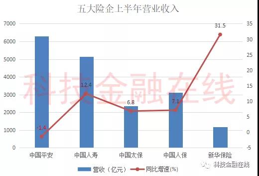 上市险企半年净利润均降24%，但新华保险、中国人寿营收高增，下半年投资端值得期待