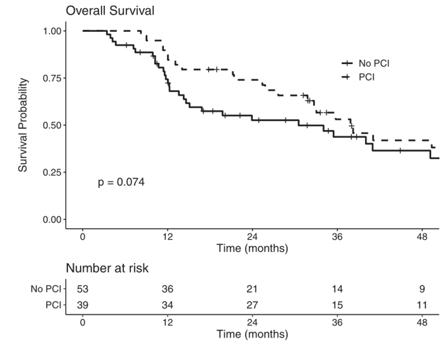 局限期SCLC患者不需要进行预防性颅脑照射(PCI)
