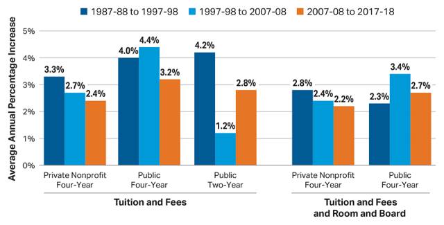 美国大学学费连年涨，如何给孩子存学费？