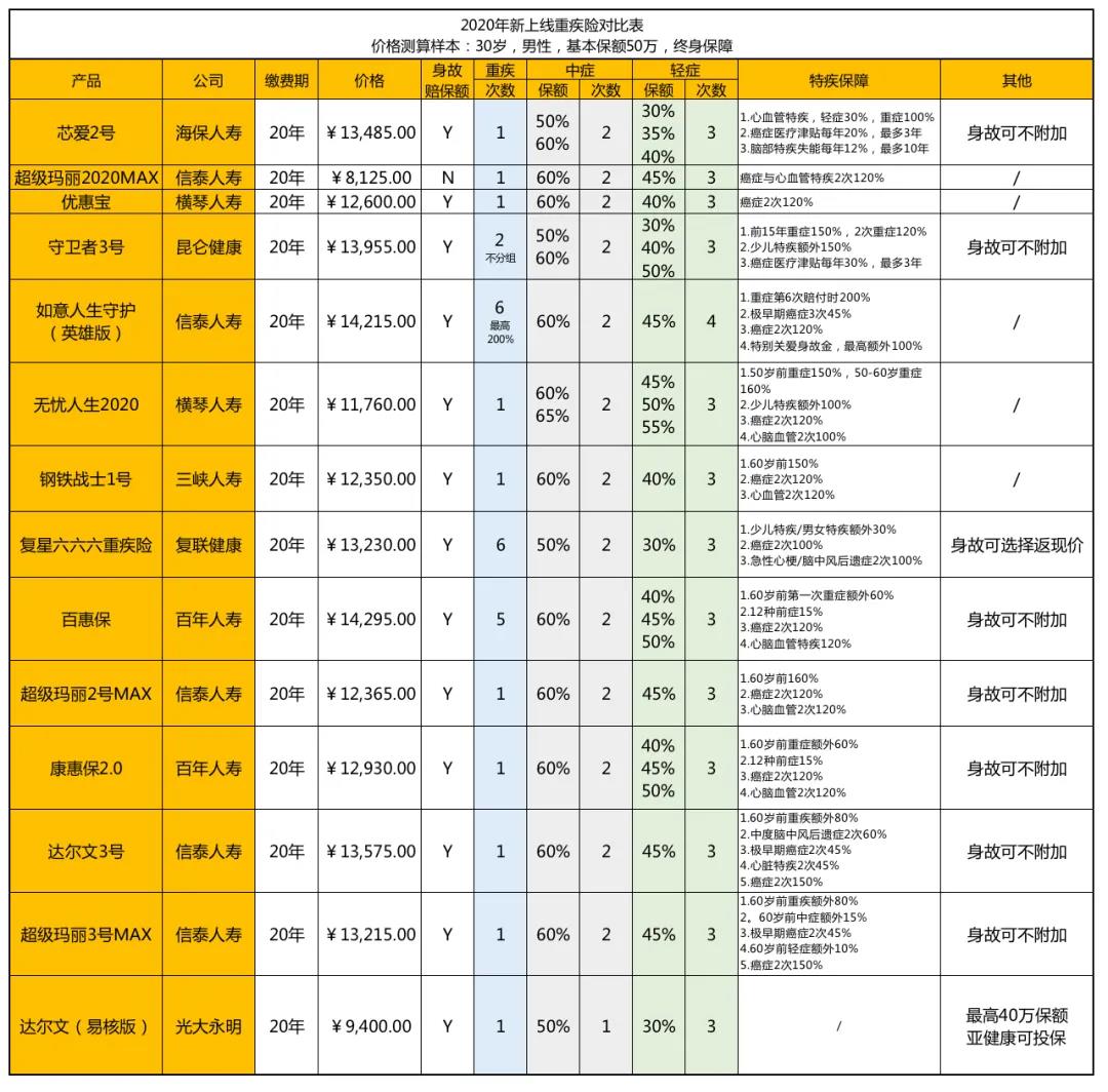 再也买不到这些网红重疾险了