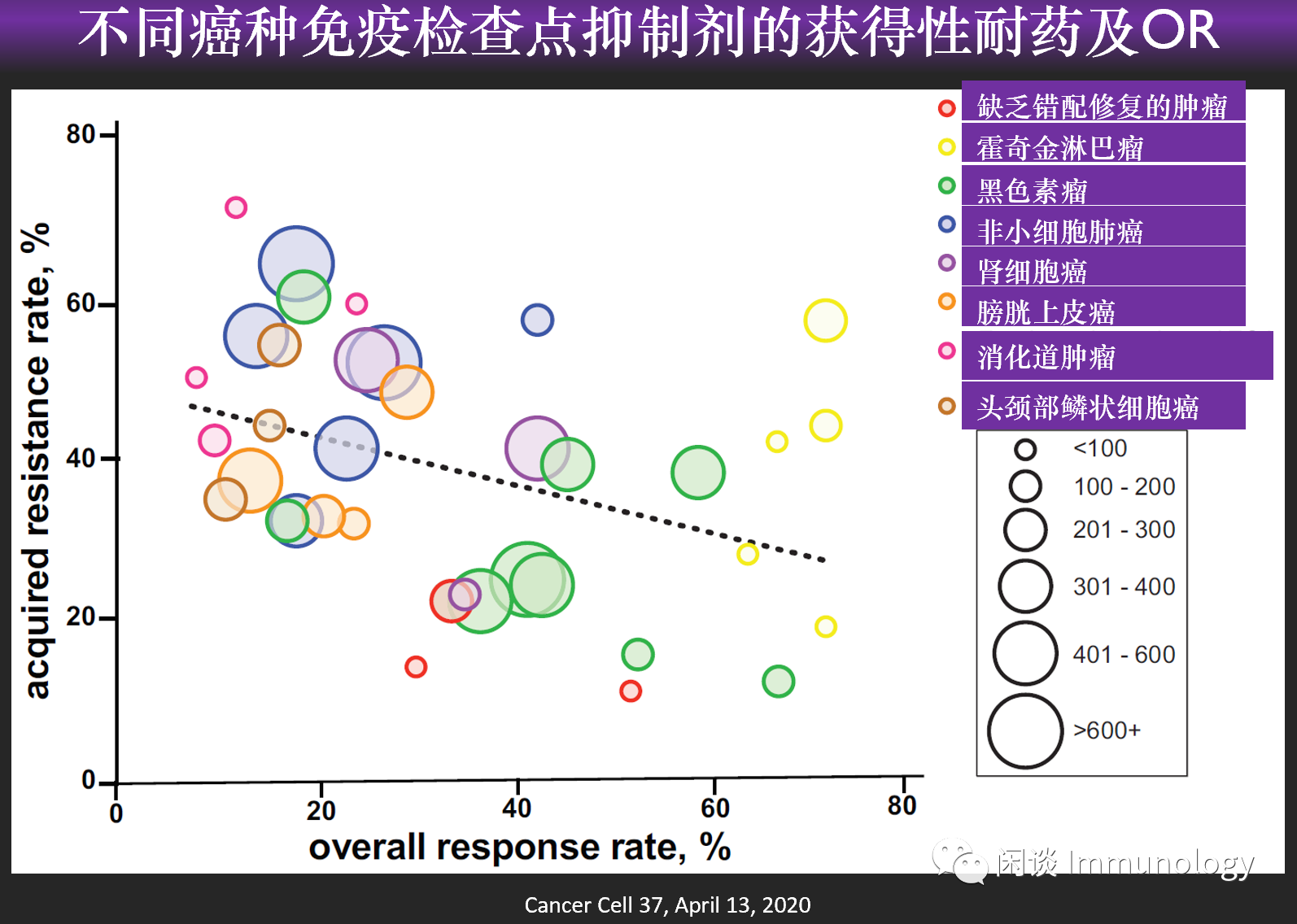 免疫检查点抑制剂如何获得耐药 ？