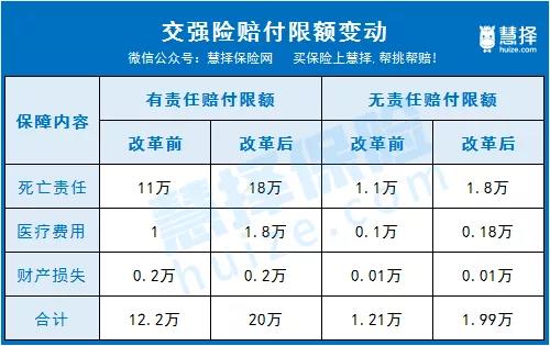 车险改革：价格约降20%！好消息不止这些……