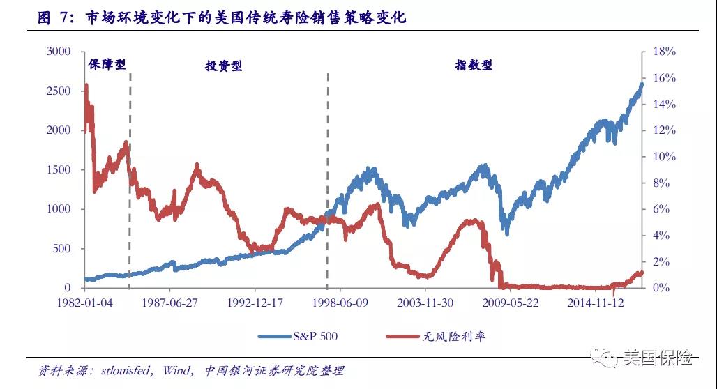 美国寿险业的现状