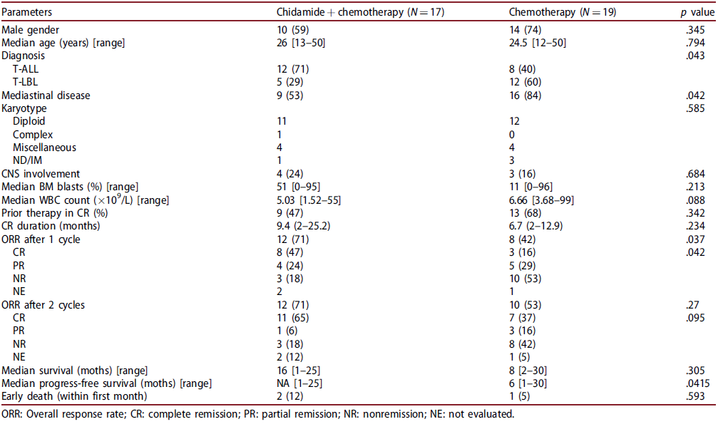 西达本胺联合化疗为难治或复发T淋巴母细胞淋巴瘤/急性T淋巴细胞白血病患者带来新曙光
