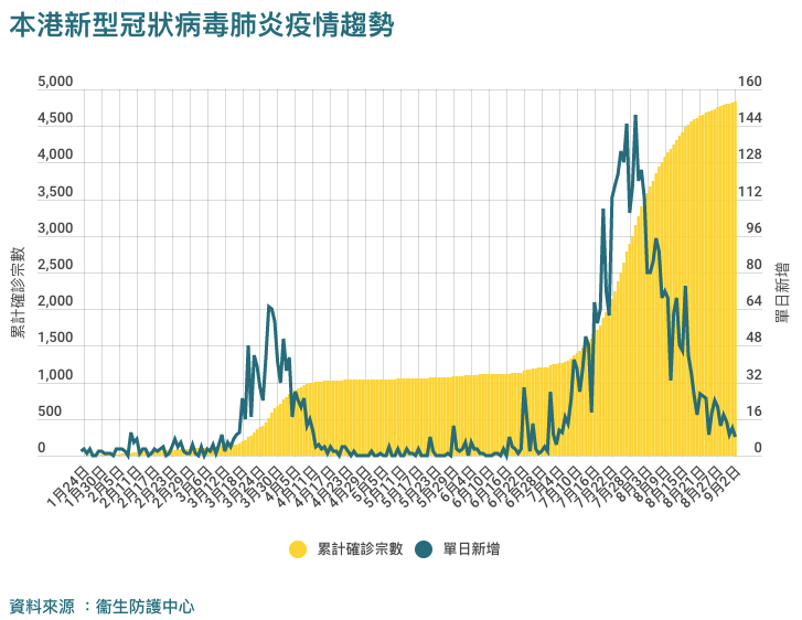 新增9宗  香港疫情下行  全民核酸检测顺利运作！ 防疫措施周五起再放宽