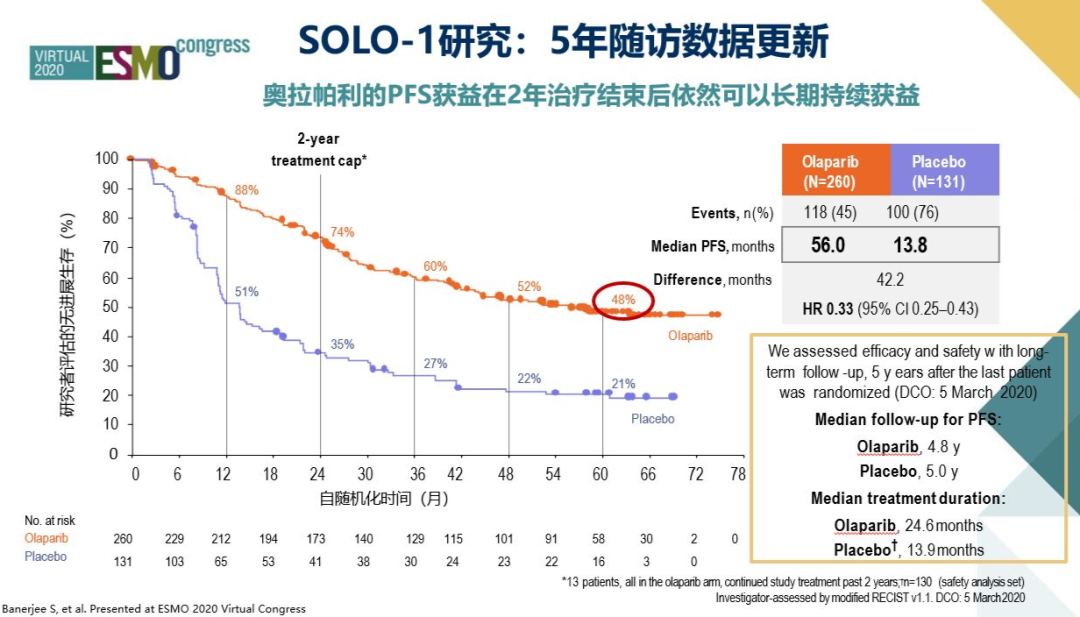 SOLO1点燃卵巢癌治愈希望 奥拉帕利一线维持治疗PFS长达56个月！