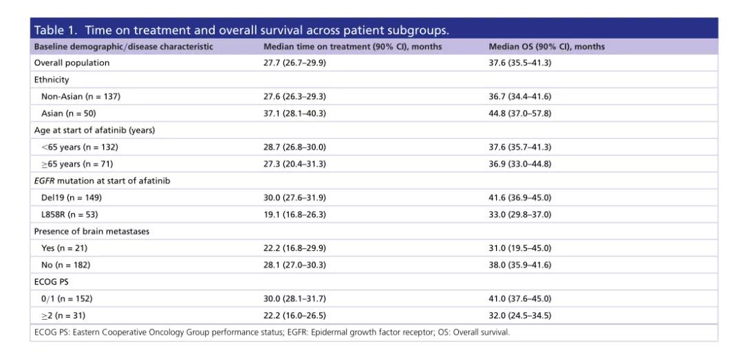 GioTag真实世界研究最终分析公布：阿法替尼序贯奥希替尼EGFR突变亚裔患者总生存达近4年