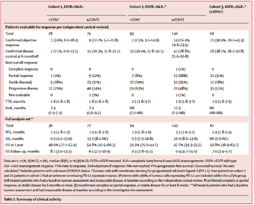 EGFR+经治NSCLC患者使用PD-L1抑制剂  OS达16.1个月！ATLANTIC最终分析出炉！
