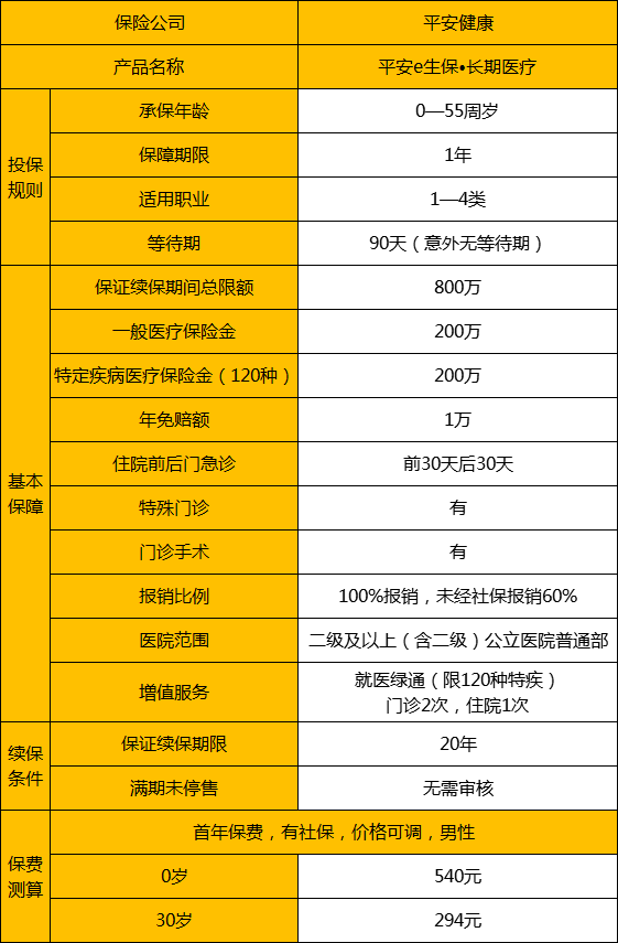 平安e生保长期医疗险   保证续保20年