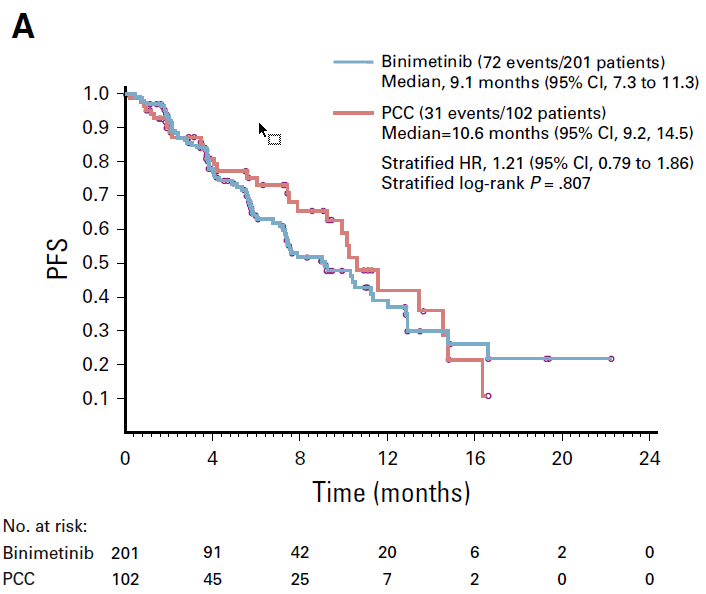MILO/ENGOT-ov11  Binimetinib对比医师选择的化疗在复发或持续性低级别浆液性卵巢癌中的疗效及安全性