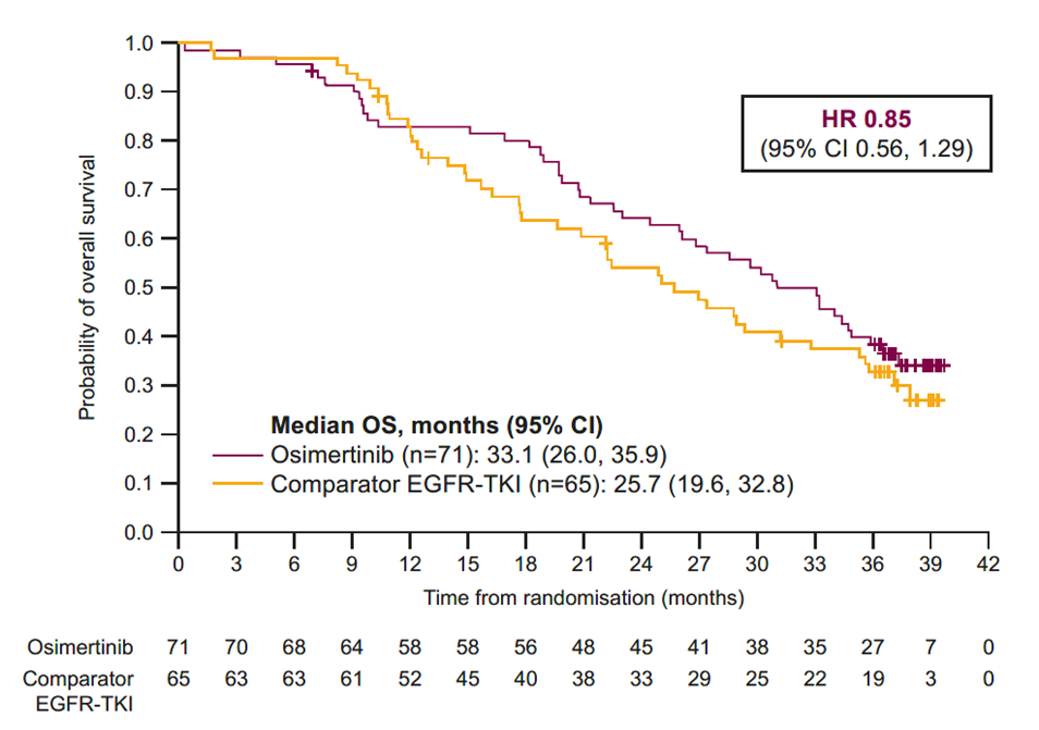 FLAURA研究中国队列最终OS结果公布 与FLAURA全球数据获益方向一致