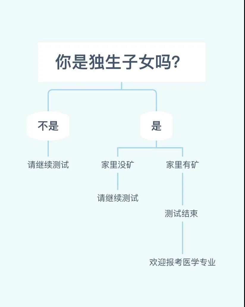你是否适合学医？先来一套测试题做做吧！
