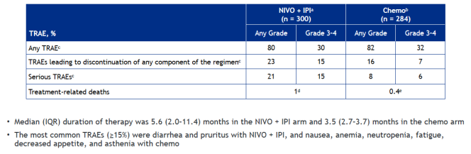 双免疫联合治疗再传佳音，晚期胸膜间皮瘤患者长期生存可期！