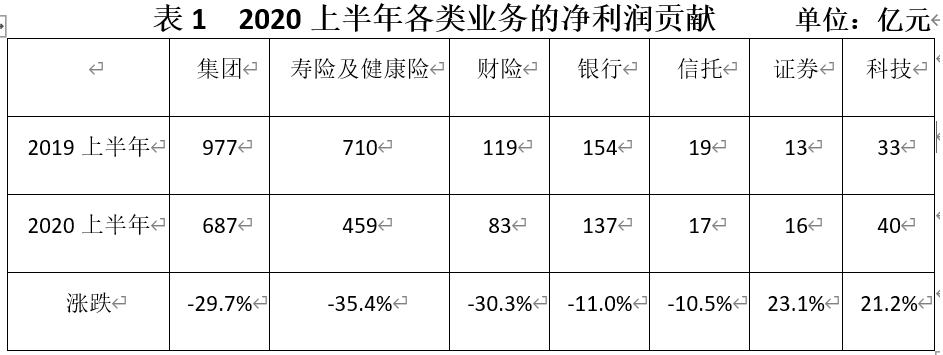 2020上半年中国平安的净利润和新业务价值因何大幅下滑