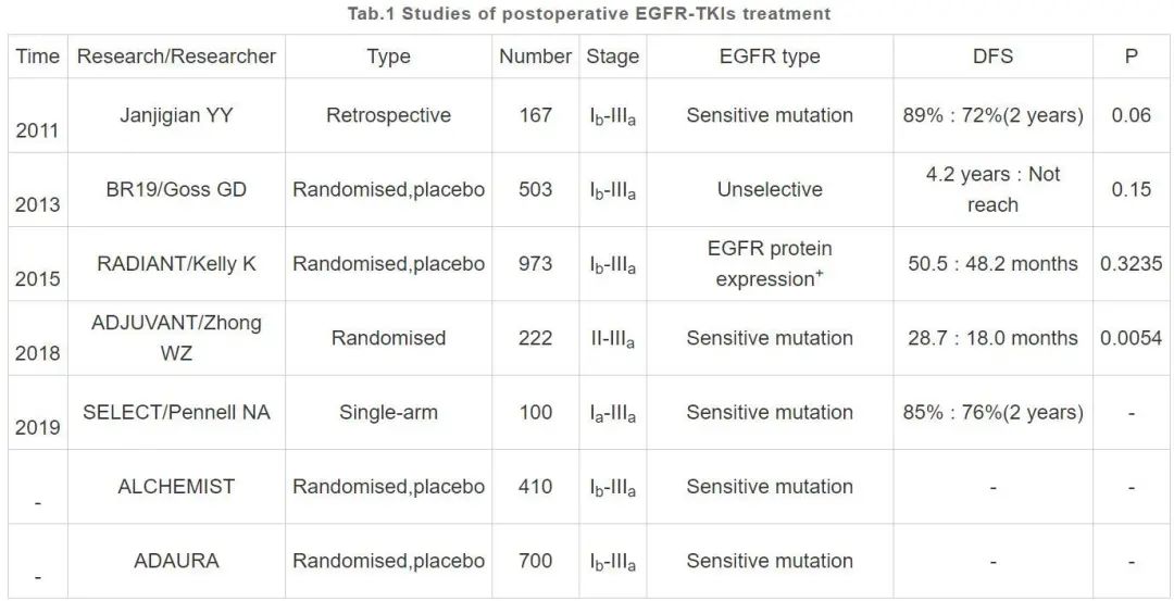 非小细胞肺癌术后EGFR-TKIs治疗研究进展