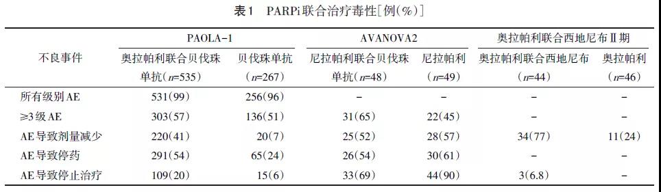 多腺苷二磷酸核糖聚合酶抑制剂联合抗血管生成药物治疗卵巢癌的不良事件及处理