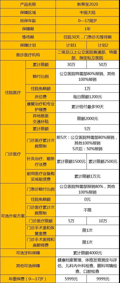 新燕宝2020：这款少儿医疗险，0元起赔，私立医院也能报