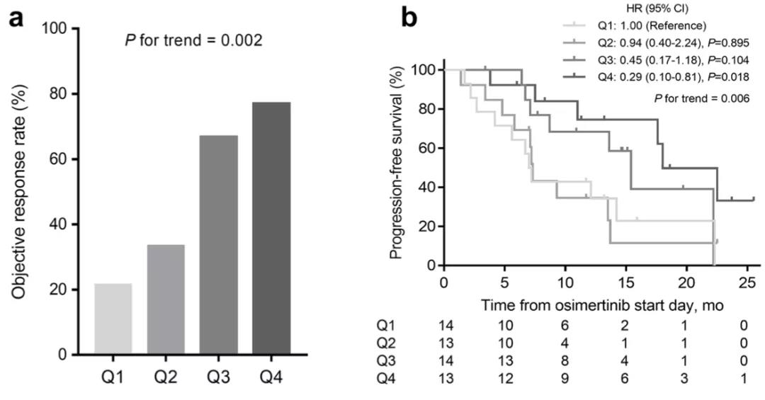 T790M突变患者奥希替尼能用多久？这个指标告诉你