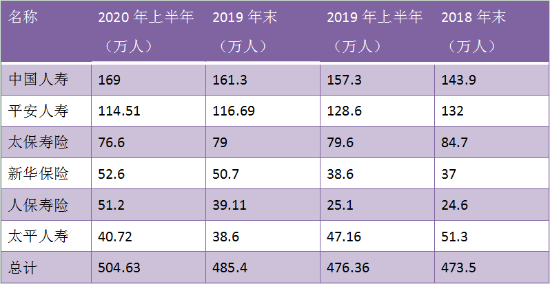 六险企共增员近20万  四升两降！