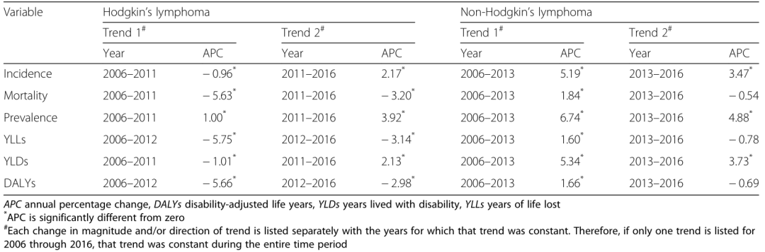中国淋巴瘤负担又双叒增加 要减负 新药价值有多大？