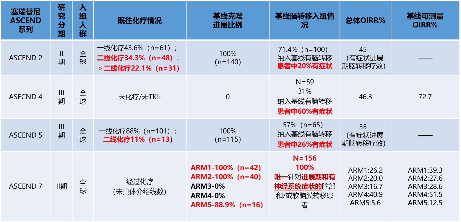 独闯难治性脑转移禁地  塞瑞替尼减量增效更安全
