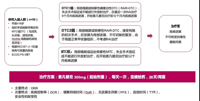 精准靶向缔造新格局   索凡替尼治疗甲状腺癌全国多中心Ⅱ期临床试验解读