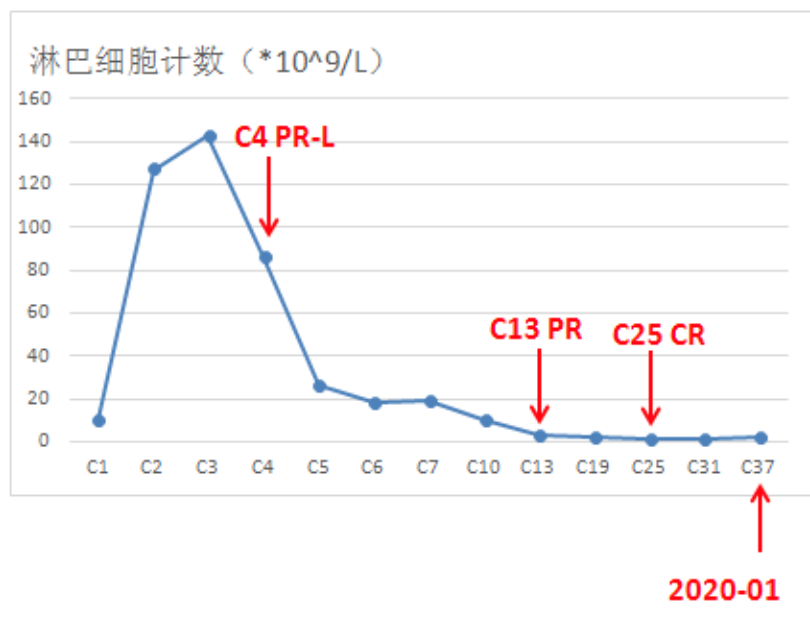 泽布替尼在合并心血管疾病CLL患者中的应用分享