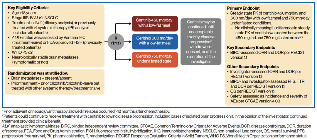 塞瑞替尼450mg随餐疗效实锤！