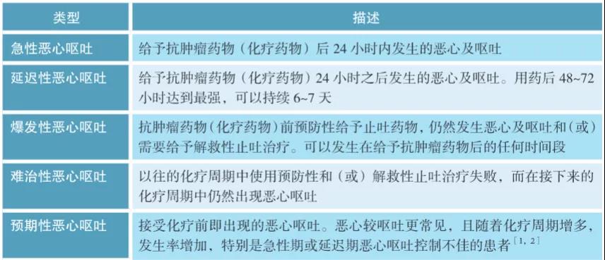 如何预防放化疗引起的恶心呕吐？
