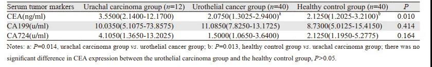 肿瘤标志物在脐尿管癌诊断中的价值