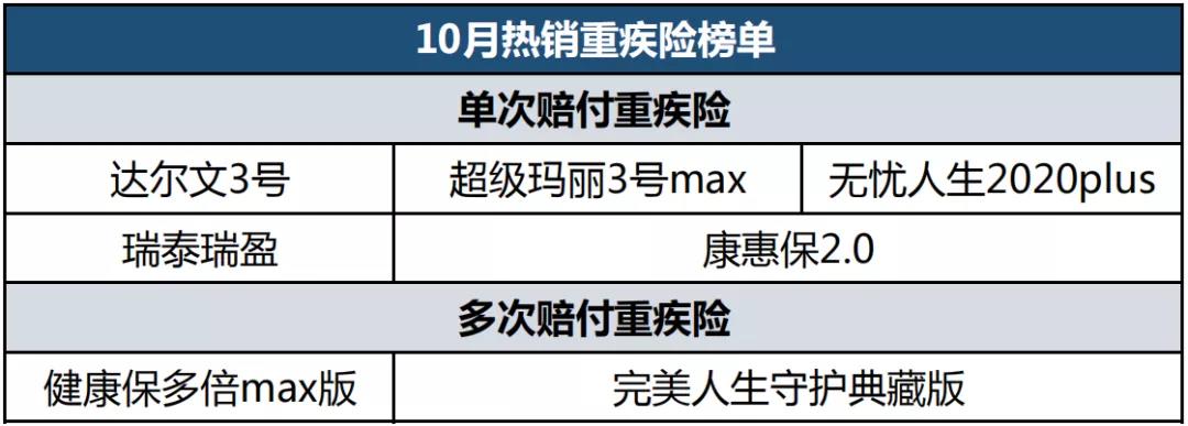 10月重疾险榜单 新品上榜 重疾最高能额外赔100%保额！